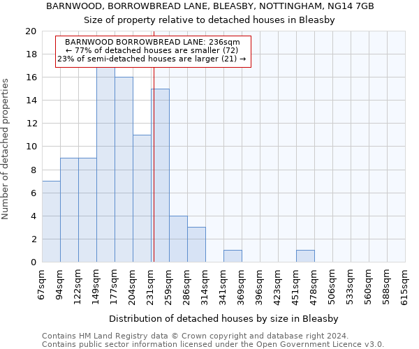 BARNWOOD, BORROWBREAD LANE, BLEASBY, NOTTINGHAM, NG14 7GB: Size of property relative to detached houses in Bleasby