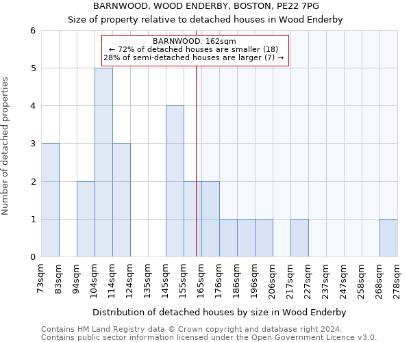 BARNWOOD, WOOD ENDERBY, BOSTON, PE22 7PG: Size of property relative to detached houses in Wood Enderby