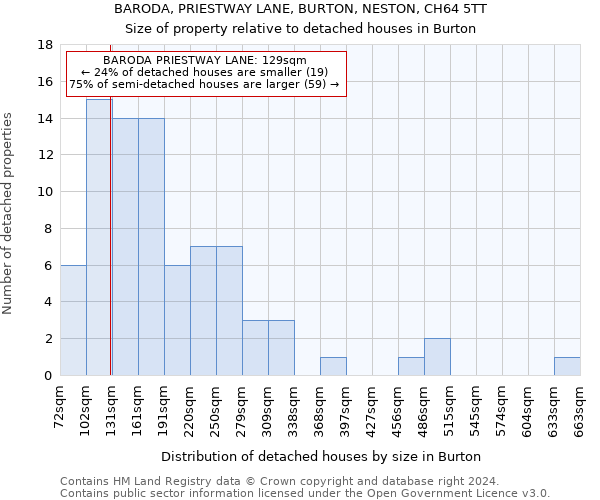 BARODA, PRIESTWAY LANE, BURTON, NESTON, CH64 5TT: Size of property relative to detached houses in Burton
