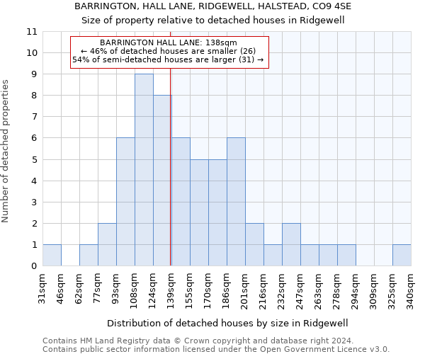 BARRINGTON, HALL LANE, RIDGEWELL, HALSTEAD, CO9 4SE: Size of property relative to detached houses in Ridgewell