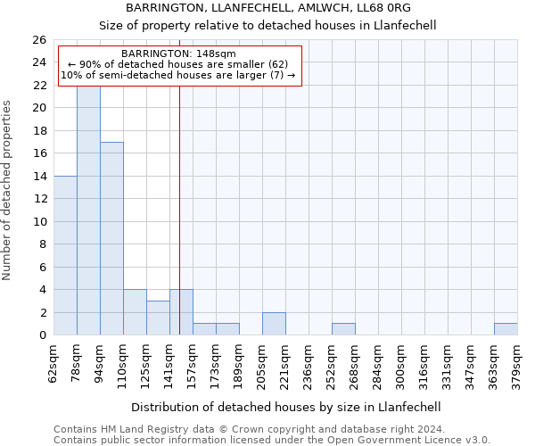 BARRINGTON, LLANFECHELL, AMLWCH, LL68 0RG: Size of property relative to detached houses in Llanfechell