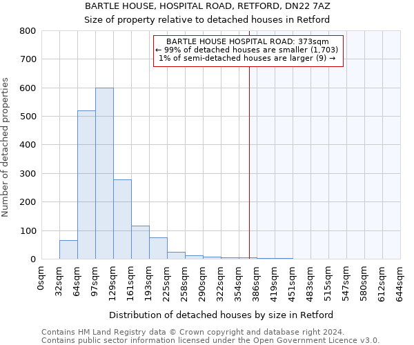 BARTLE HOUSE, HOSPITAL ROAD, RETFORD, DN22 7AZ: Size of property relative to detached houses in Retford