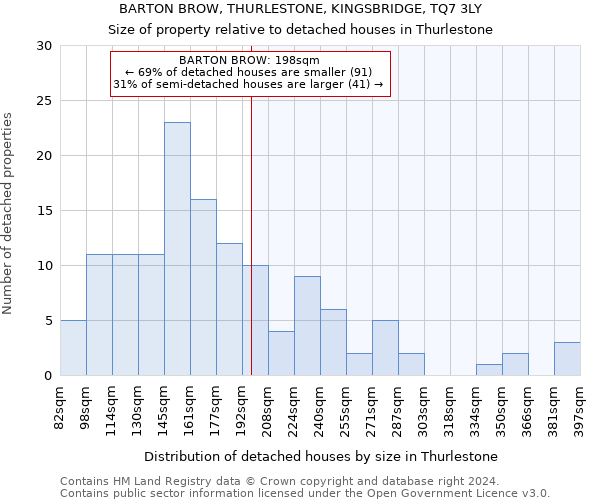 BARTON BROW, THURLESTONE, KINGSBRIDGE, TQ7 3LY: Size of property relative to detached houses in Thurlestone