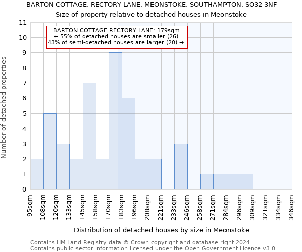 BARTON COTTAGE, RECTORY LANE, MEONSTOKE, SOUTHAMPTON, SO32 3NF: Size of property relative to detached houses in Meonstoke