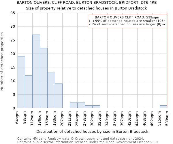 BARTON OLIVERS, CLIFF ROAD, BURTON BRADSTOCK, BRIDPORT, DT6 4RB: Size of property relative to detached houses in Burton Bradstock