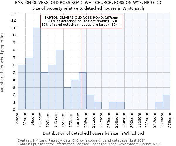 BARTON OLIVERS, OLD ROSS ROAD, WHITCHURCH, ROSS-ON-WYE, HR9 6DD: Size of property relative to detached houses in Whitchurch