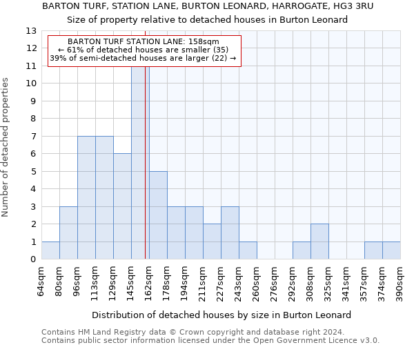 BARTON TURF, STATION LANE, BURTON LEONARD, HARROGATE, HG3 3RU: Size of property relative to detached houses in Burton Leonard