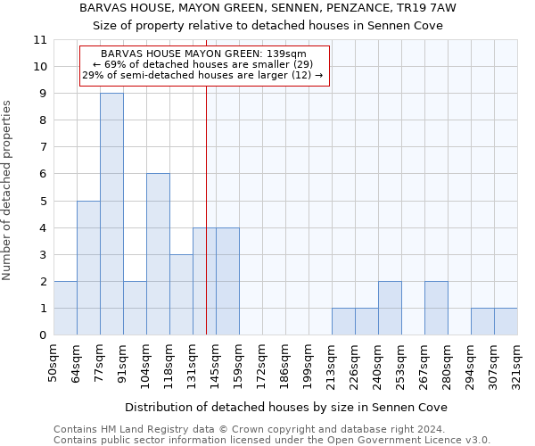 BARVAS HOUSE, MAYON GREEN, SENNEN, PENZANCE, TR19 7AW: Size of property relative to detached houses in Sennen Cove
