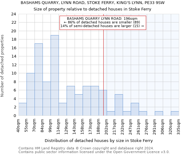BASHAMS QUARRY, LYNN ROAD, STOKE FERRY, KING'S LYNN, PE33 9SW: Size of property relative to detached houses in Stoke Ferry