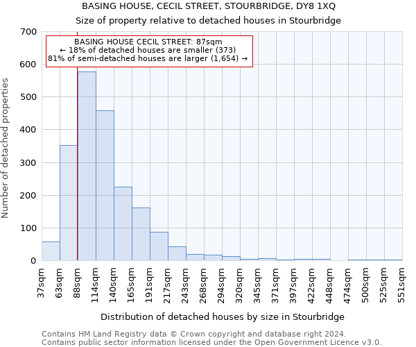 BASING HOUSE, CECIL STREET, STOURBRIDGE, DY8 1XQ: Size of property relative to detached houses in Stourbridge