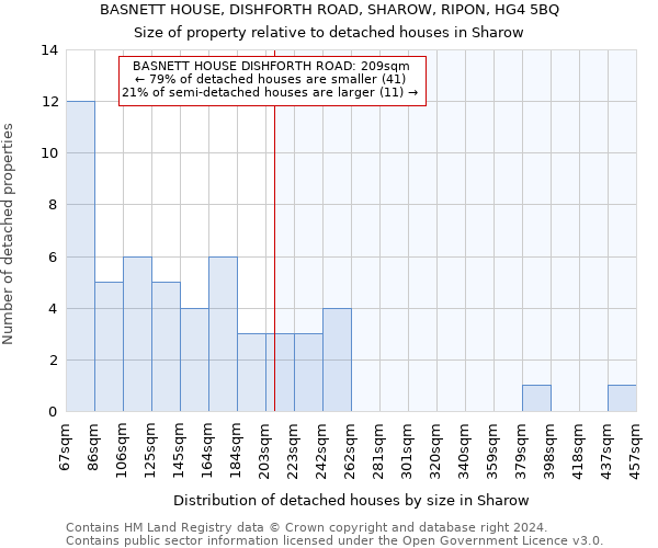 BASNETT HOUSE, DISHFORTH ROAD, SHAROW, RIPON, HG4 5BQ: Size of property relative to detached houses in Sharow
