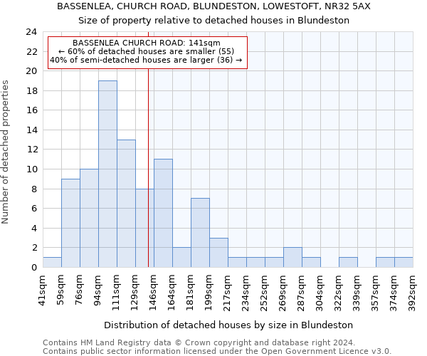 BASSENLEA, CHURCH ROAD, BLUNDESTON, LOWESTOFT, NR32 5AX: Size of property relative to detached houses in Blundeston