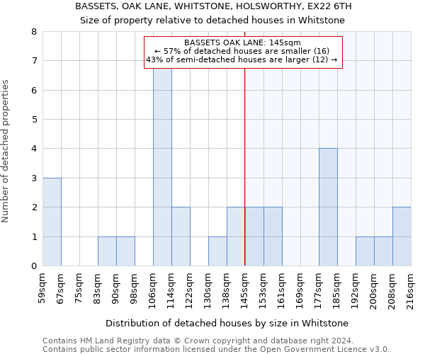 BASSETS, OAK LANE, WHITSTONE, HOLSWORTHY, EX22 6TH: Size of property relative to detached houses in Whitstone