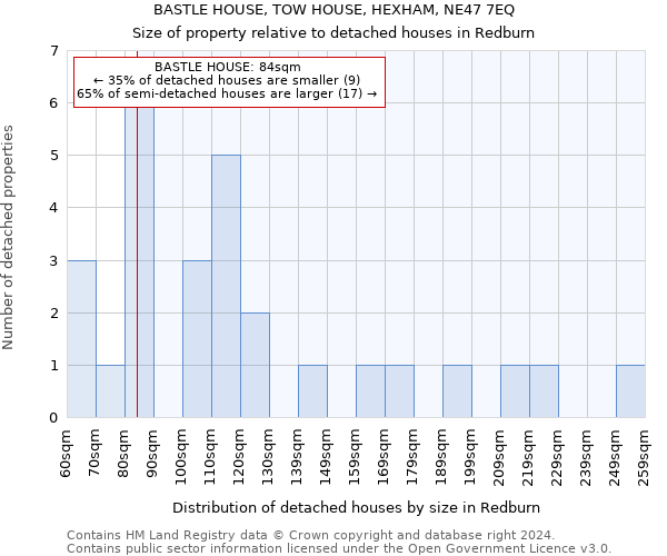 BASTLE HOUSE, TOW HOUSE, HEXHAM, NE47 7EQ: Size of property relative to detached houses in Redburn