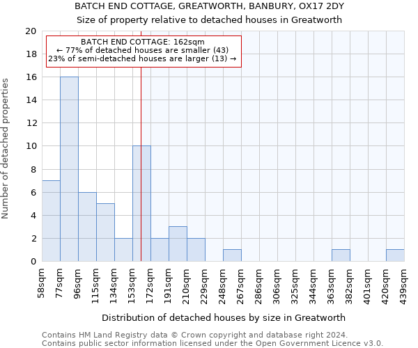 BATCH END COTTAGE, GREATWORTH, BANBURY, OX17 2DY: Size of property relative to detached houses in Greatworth
