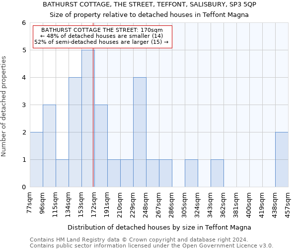 BATHURST COTTAGE, THE STREET, TEFFONT, SALISBURY, SP3 5QP: Size of property relative to detached houses in Teffont Magna