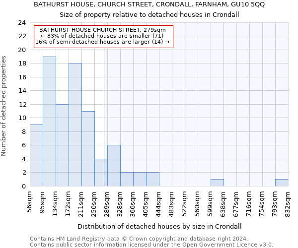 BATHURST HOUSE, CHURCH STREET, CRONDALL, FARNHAM, GU10 5QQ: Size of property relative to detached houses in Crondall