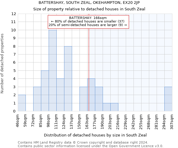 BATTERSHAY, SOUTH ZEAL, OKEHAMPTON, EX20 2JP: Size of property relative to detached houses in South Zeal