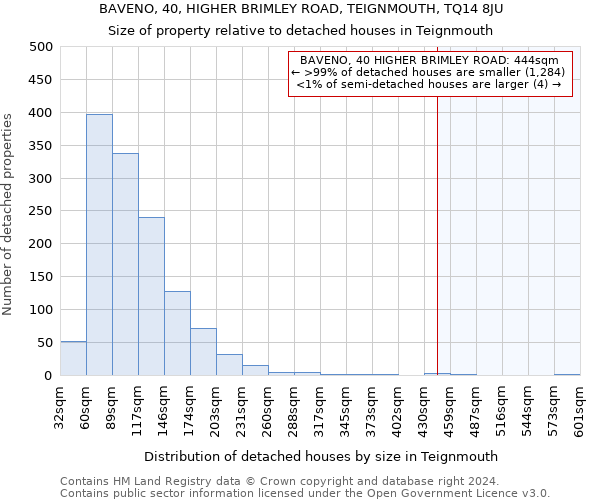 BAVENO, 40, HIGHER BRIMLEY ROAD, TEIGNMOUTH, TQ14 8JU: Size of property relative to detached houses in Teignmouth