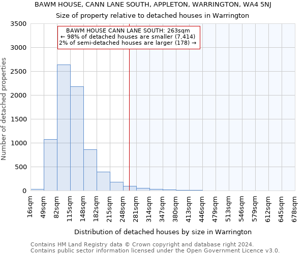 BAWM HOUSE, CANN LANE SOUTH, APPLETON, WARRINGTON, WA4 5NJ: Size of property relative to detached houses in Warrington