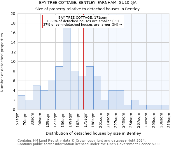 BAY TREE COTTAGE, BENTLEY, FARNHAM, GU10 5JA: Size of property relative to detached houses in Bentley