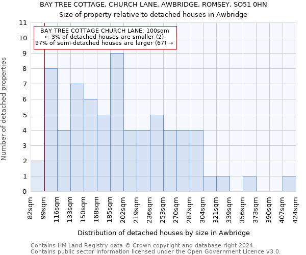 BAY TREE COTTAGE, CHURCH LANE, AWBRIDGE, ROMSEY, SO51 0HN: Size of property relative to detached houses in Awbridge