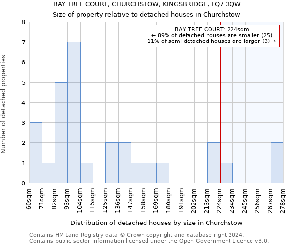 BAY TREE COURT, CHURCHSTOW, KINGSBRIDGE, TQ7 3QW: Size of property relative to detached houses in Churchstow