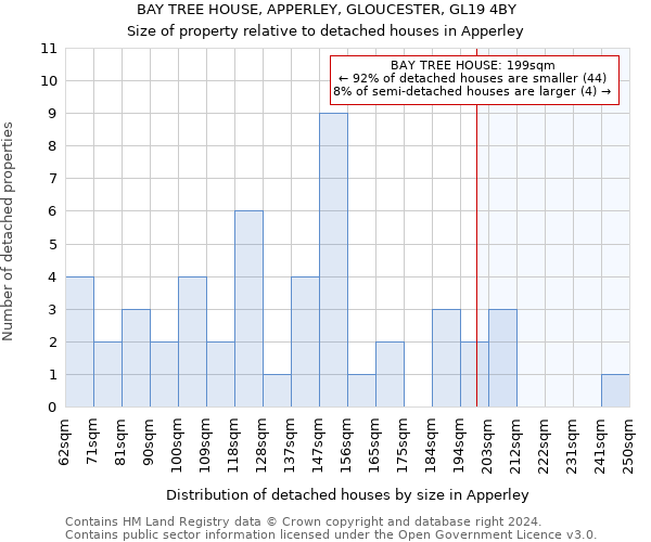 BAY TREE HOUSE, APPERLEY, GLOUCESTER, GL19 4BY: Size of property relative to detached houses in Apperley