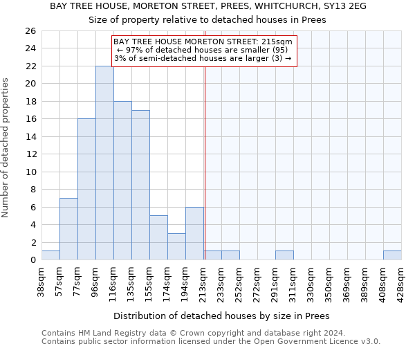 BAY TREE HOUSE, MORETON STREET, PREES, WHITCHURCH, SY13 2EG: Size of property relative to detached houses in Prees