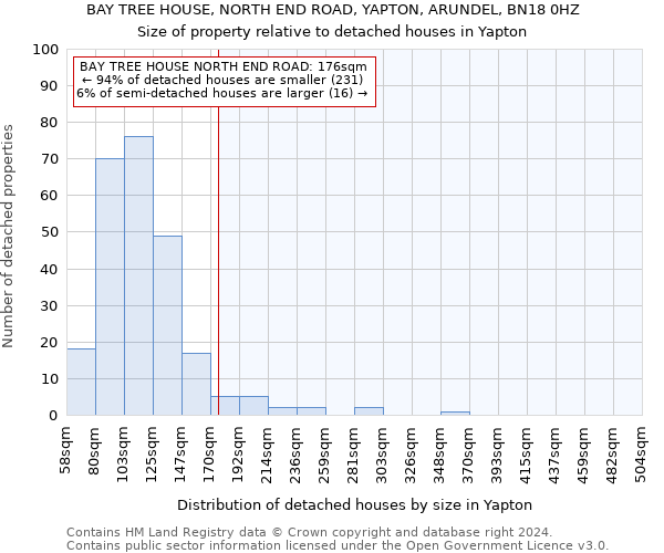 BAY TREE HOUSE, NORTH END ROAD, YAPTON, ARUNDEL, BN18 0HZ: Size of property relative to detached houses in Yapton