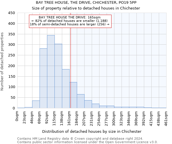 BAY TREE HOUSE, THE DRIVE, CHICHESTER, PO19 5PP: Size of property relative to detached houses in Chichester