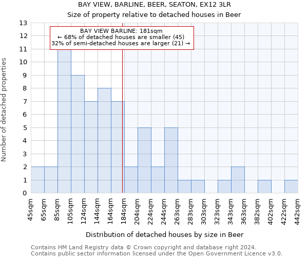 BAY VIEW, BARLINE, BEER, SEATON, EX12 3LR: Size of property relative to detached houses in Beer