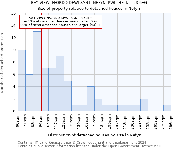 BAY VIEW, FFORDD DEWI SANT, NEFYN, PWLLHELI, LL53 6EG: Size of property relative to detached houses in Nefyn