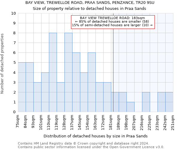 BAY VIEW, TREWELLOE ROAD, PRAA SANDS, PENZANCE, TR20 9SU: Size of property relative to detached houses in Praa Sands