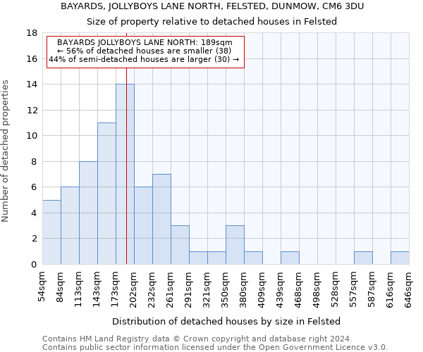 BAYARDS, JOLLYBOYS LANE NORTH, FELSTED, DUNMOW, CM6 3DU: Size of property relative to detached houses in Felsted