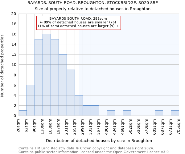 BAYARDS, SOUTH ROAD, BROUGHTON, STOCKBRIDGE, SO20 8BE: Size of property relative to detached houses in Broughton