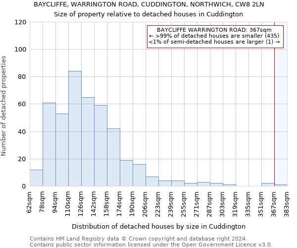 BAYCLIFFE, WARRINGTON ROAD, CUDDINGTON, NORTHWICH, CW8 2LN: Size of property relative to detached houses in Cuddington