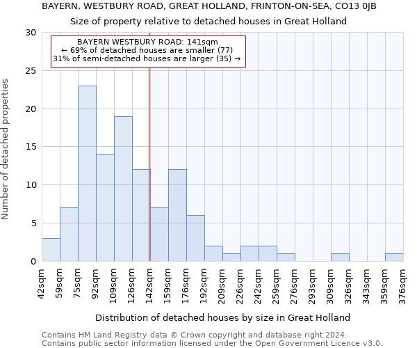 BAYERN, WESTBURY ROAD, GREAT HOLLAND, FRINTON-ON-SEA, CO13 0JB: Size of property relative to detached houses in Great Holland