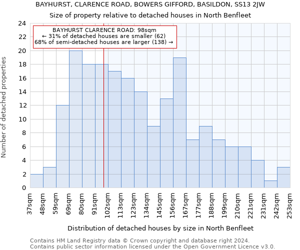BAYHURST, CLARENCE ROAD, BOWERS GIFFORD, BASILDON, SS13 2JW: Size of property relative to detached houses in North Benfleet
