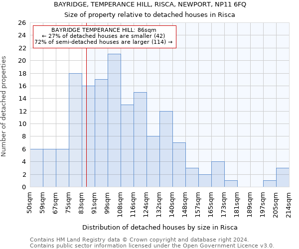 BAYRIDGE, TEMPERANCE HILL, RISCA, NEWPORT, NP11 6FQ: Size of property relative to detached houses in Risca