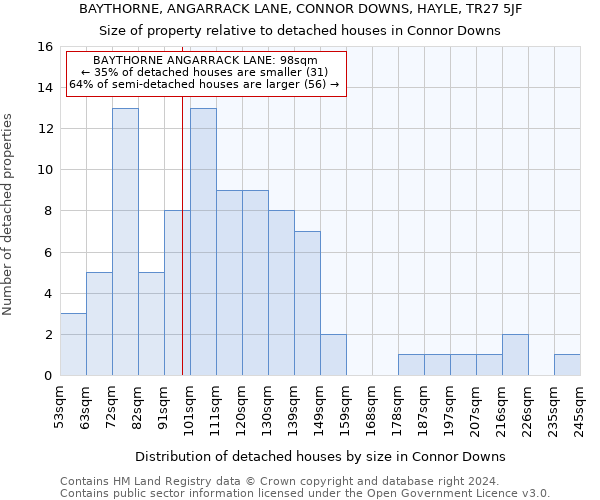 BAYTHORNE, ANGARRACK LANE, CONNOR DOWNS, HAYLE, TR27 5JF: Size of property relative to detached houses in Connor Downs