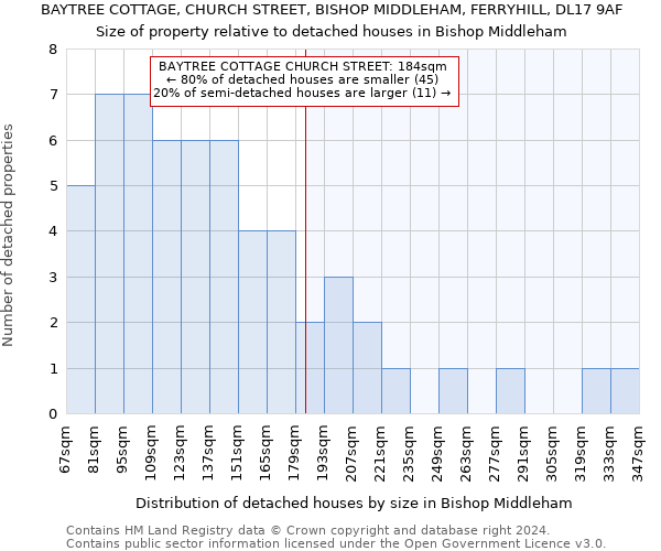 BAYTREE COTTAGE, CHURCH STREET, BISHOP MIDDLEHAM, FERRYHILL, DL17 9AF: Size of property relative to detached houses in Bishop Middleham