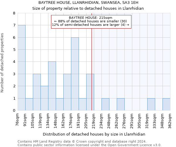 BAYTREE HOUSE, LLANRHIDIAN, SWANSEA, SA3 1EH: Size of property relative to detached houses in Llanrhidian