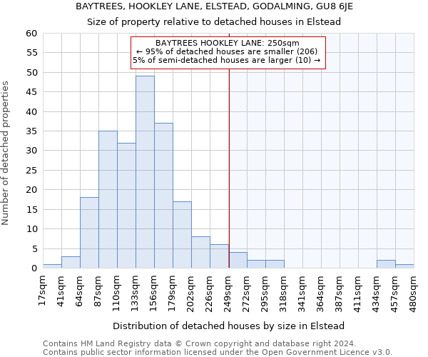 BAYTREES, HOOKLEY LANE, ELSTEAD, GODALMING, GU8 6JE: Size of property relative to detached houses in Elstead