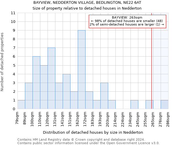 BAYVIEW, NEDDERTON VILLAGE, BEDLINGTON, NE22 6AT: Size of property relative to detached houses in Nedderton