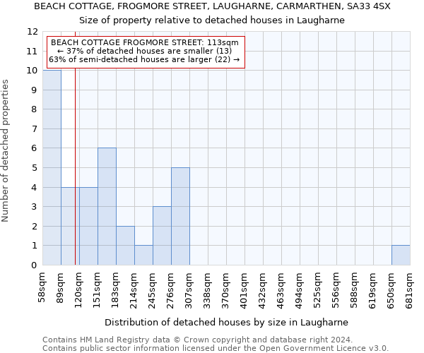 BEACH COTTAGE, FROGMORE STREET, LAUGHARNE, CARMARTHEN, SA33 4SX: Size of property relative to detached houses in Laugharne