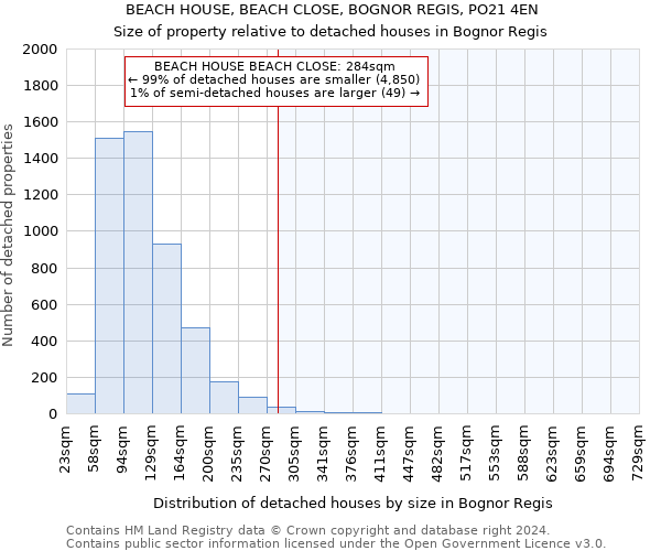 BEACH HOUSE, BEACH CLOSE, BOGNOR REGIS, PO21 4EN: Size of property relative to detached houses in Bognor Regis