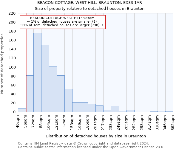 BEACON COTTAGE, WEST HILL, BRAUNTON, EX33 1AR: Size of property relative to detached houses in Braunton