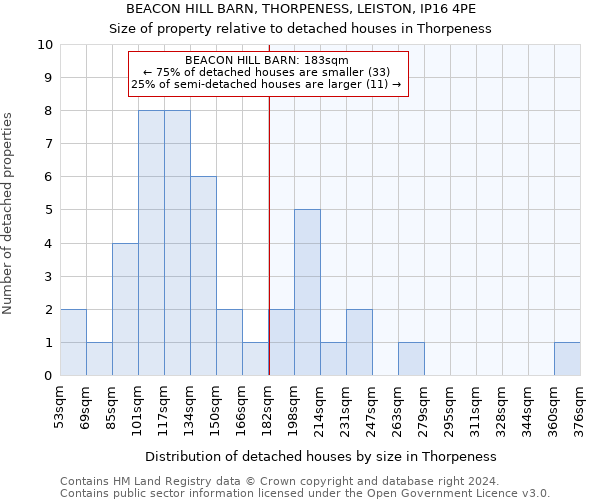 BEACON HILL BARN, THORPENESS, LEISTON, IP16 4PE: Size of property relative to detached houses in Thorpeness