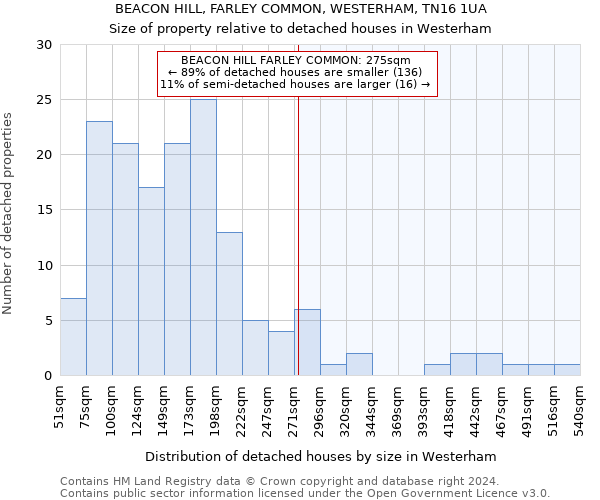 BEACON HILL, FARLEY COMMON, WESTERHAM, TN16 1UA: Size of property relative to detached houses in Westerham